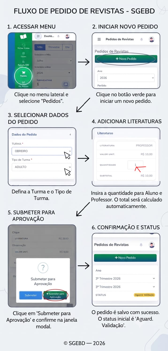 Pedidos de Revistas